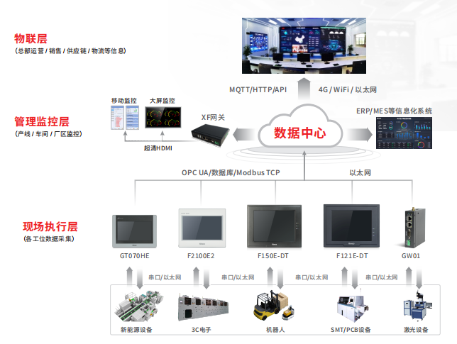 深圳知名品牌, HMI, 工业人机界面, 触摸屏, 自动化解决方案, 数字化中央厨房, 机器物联网, 多米官网平台股份