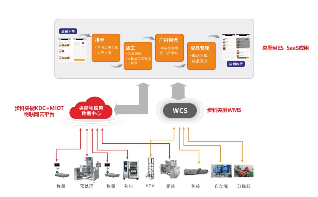 深圳知名品牌, HMI, 工业人机界面, 触摸屏, 自动化解决方案, 数字化中央厨房, 机器物联网, 多米官网平台股份